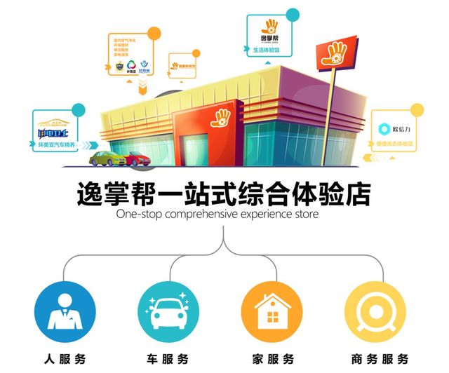 逸掌幫一站式綜合體驗(yàn)店 逸掌幫一站式綜合體驗(yàn)店
